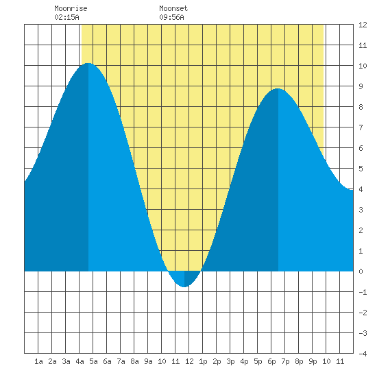 Falcon Arm tide chart for Monday, May 31, 2021
