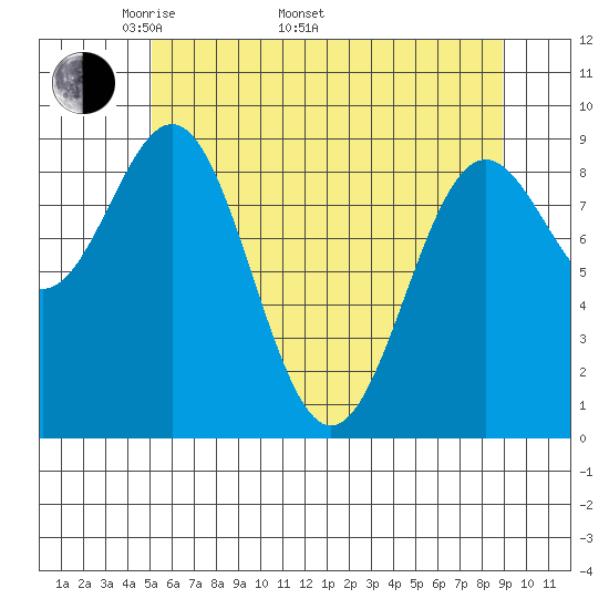 Falcon Arm tide chart for Monday, May 3, 2021
