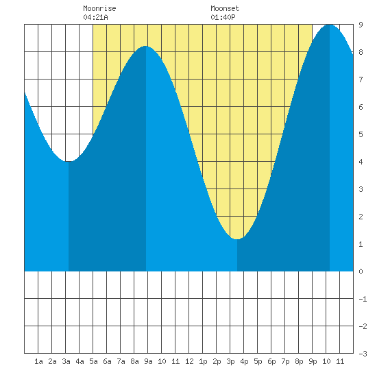 Falcon Arm tide chart for Wednesday, May 5, 2021