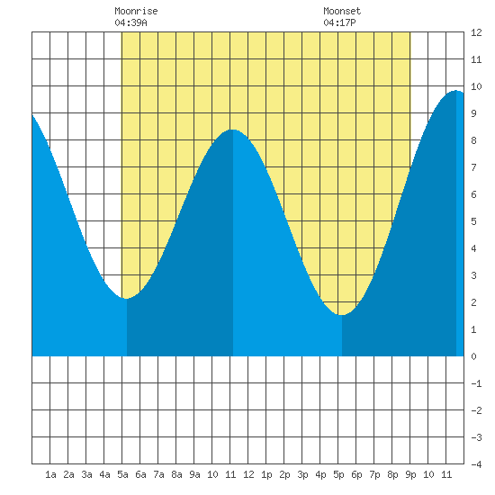 Falcon Arm tide chart for Friday, May 7, 2021