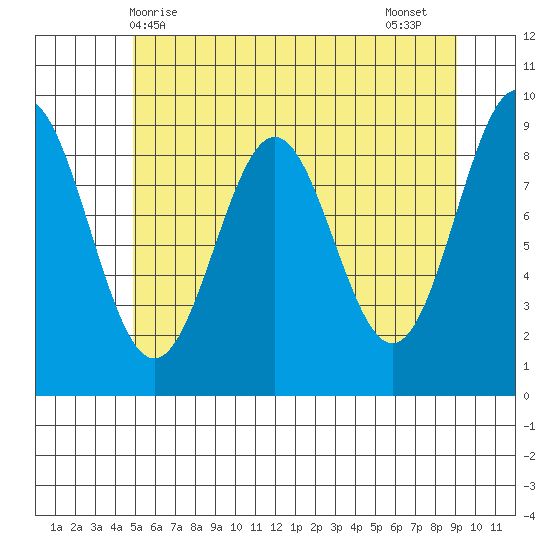 Falcon Arm tide chart for Saturday, May 8, 2021