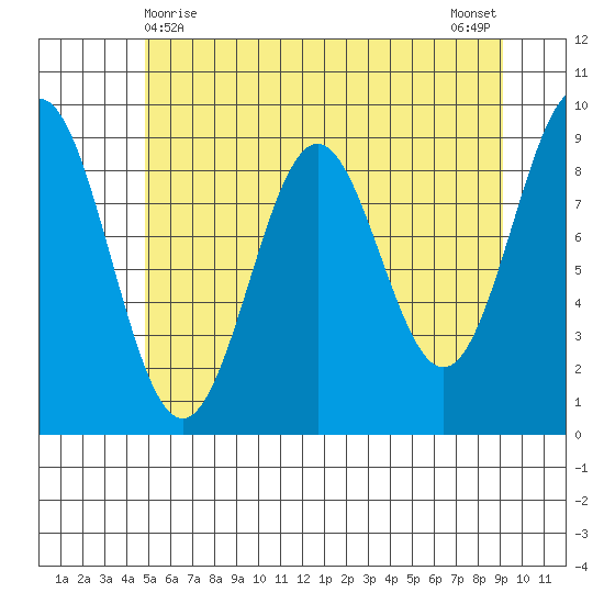 Falcon Arm tide chart for Sunday, May 9, 2021