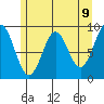 Falcon Arm tide chart for Sunday, May 9, 2021