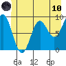 Falcon Arm tide chart for Thursday, June 10, 2021