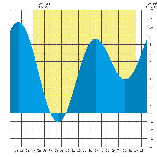 Falcon Arm tide chart for Friday, June 11, 2021