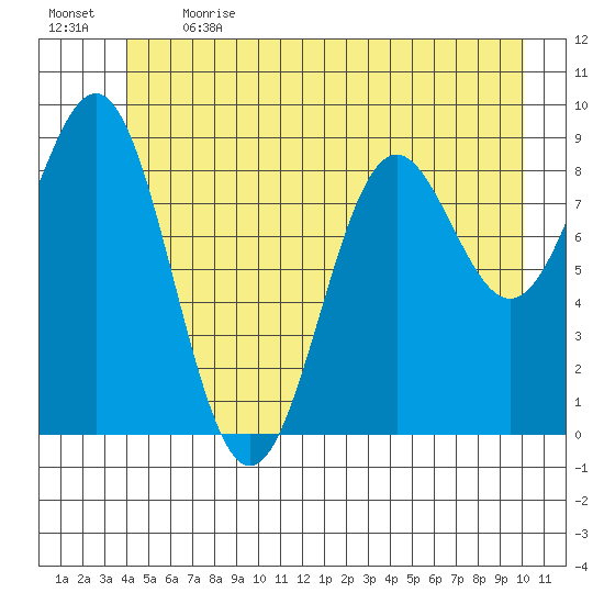 Falcon Arm tide chart for Sunday, June 13, 2021
