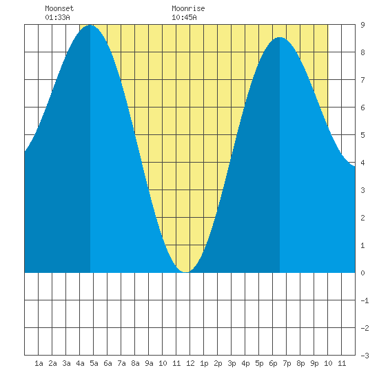 Falcon Arm tide chart for Wednesday, June 16, 2021