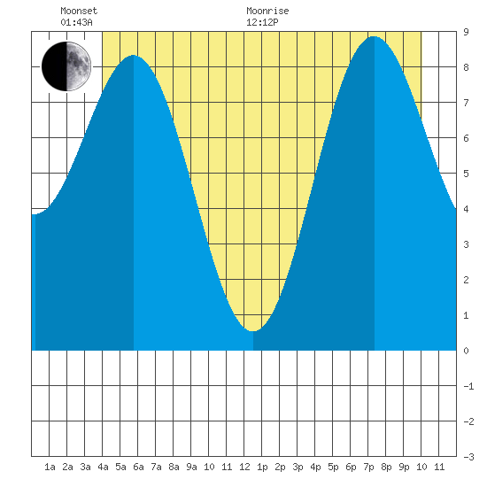 Falcon Arm tide chart for Thursday, June 17, 2021