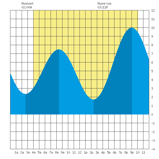 Falcon Arm tide chart for Saturday, June 19, 2021