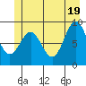 Falcon Arm tide chart for Saturday, June 19, 2021