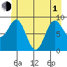 Falcon Arm tide chart for Tuesday, June 1, 2021