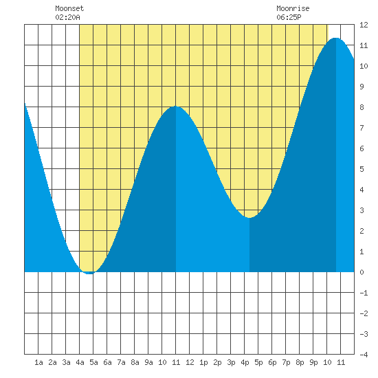 Falcon Arm tide chart for Monday, June 21, 2021