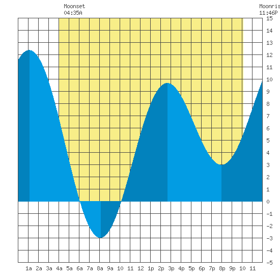 Falcon Arm tide chart for Friday, June 25, 2021