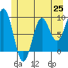 Falcon Arm tide chart for Friday, June 25, 2021