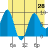 Falcon Arm tide chart for Monday, June 28, 2021