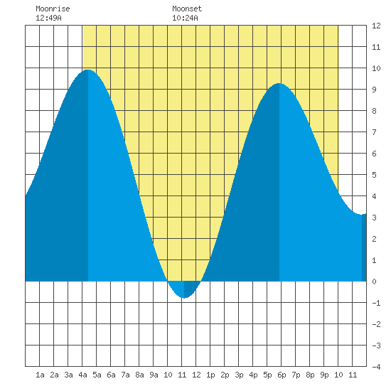 Falcon Arm tide chart for Tuesday, June 29, 2021