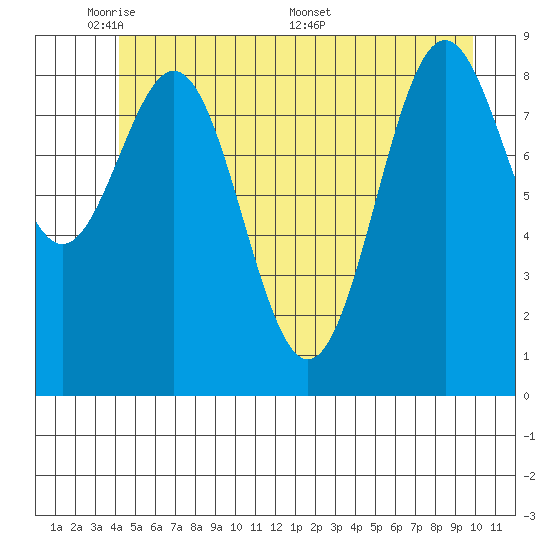 Falcon Arm tide chart for Wednesday, June 2, 2021