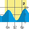 Falcon Arm tide chart for Wednesday, June 2, 2021