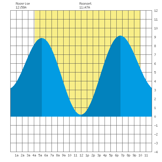 Falcon Arm tide chart for Wednesday, June 30, 2021