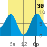Falcon Arm tide chart for Wednesday, June 30, 2021