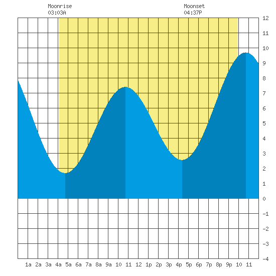 Falcon Arm tide chart for Saturday, June 5, 2021