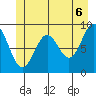 Falcon Arm tide chart for Sunday, June 6, 2021