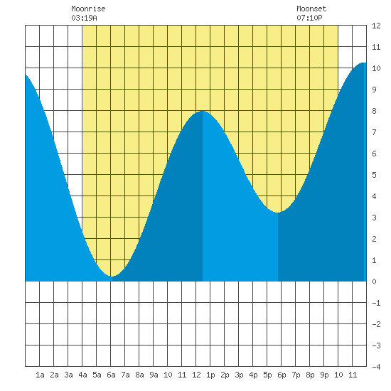 Falcon Arm tide chart for Monday, June 7, 2021