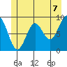Falcon Arm tide chart for Monday, June 7, 2021