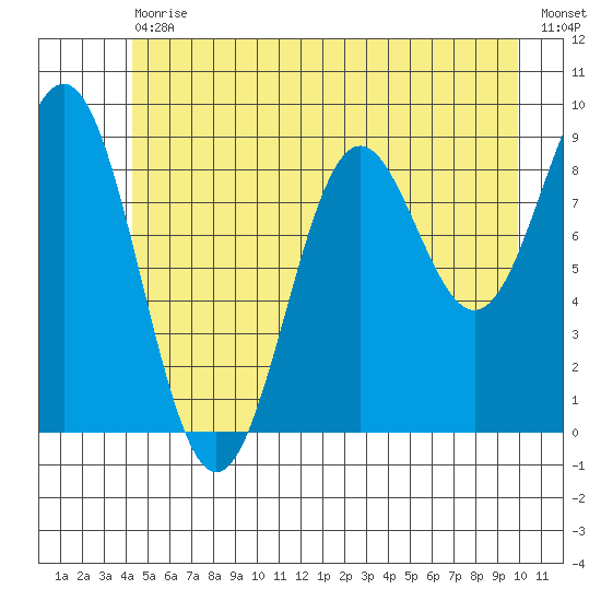 Falcon Arm tide chart for Saturday, July 10, 2021