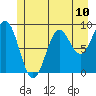 Falcon Arm tide chart for Saturday, July 10, 2021