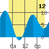 Falcon Arm tide chart for Monday, July 12, 2021