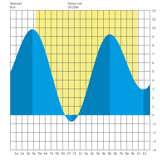 Falcon Arm tide chart for Wednesday, July 14, 2021