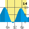 Falcon Arm tide chart for Wednesday, July 14, 2021