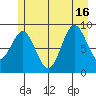 Falcon Arm tide chart for Friday, July 16, 2021