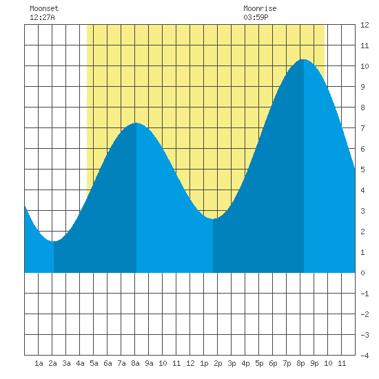 Falcon Arm tide chart for Sunday, July 18, 2021