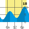 Falcon Arm tide chart for Sunday, July 18, 2021