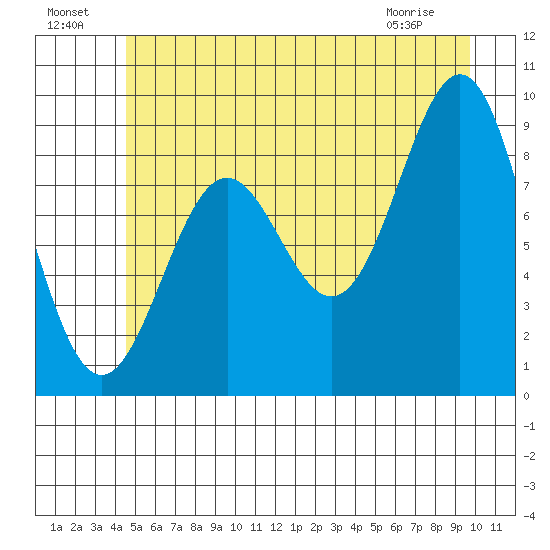 Falcon Arm tide chart for Monday, July 19, 2021