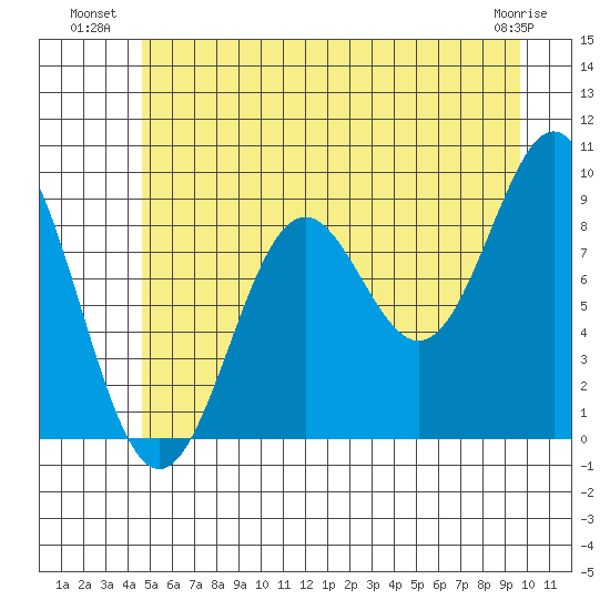 Falcon Arm tide chart for Wednesday, July 21, 2021