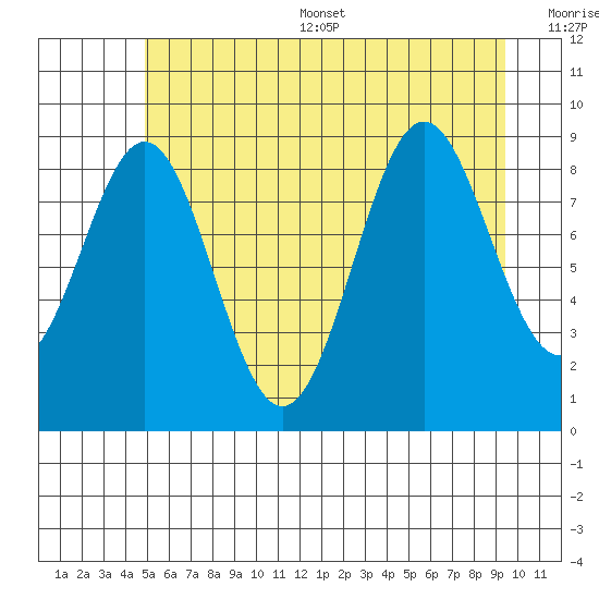 Falcon Arm tide chart for Thursday, July 29, 2021