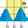 Falcon Arm tide chart for Thursday, July 29, 2021