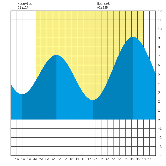Falcon Arm tide chart for Friday, July 2, 2021