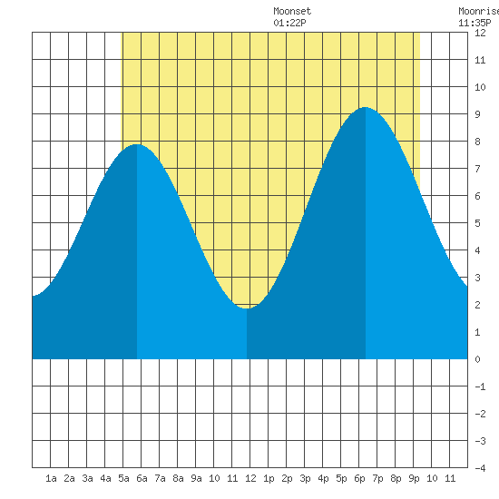 Falcon Arm tide chart for Friday, July 30, 2021
