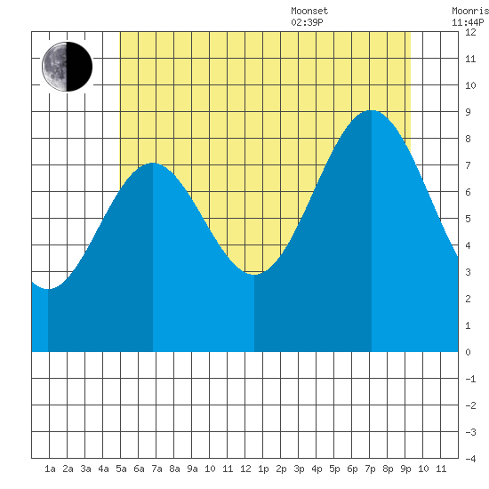 Falcon Arm tide chart for Saturday, July 31, 2021