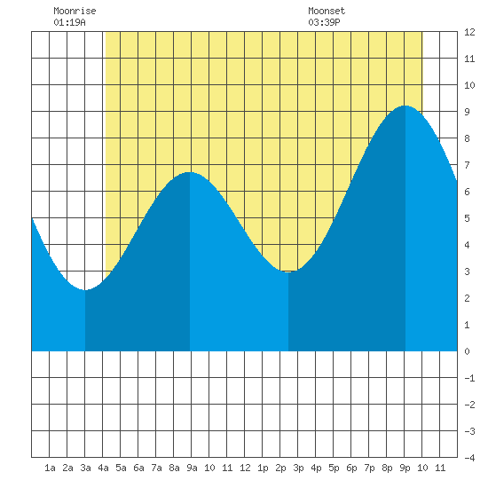 Falcon Arm tide chart for Saturday, July 3, 2021