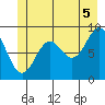 Falcon Arm tide chart for Monday, July 5, 2021