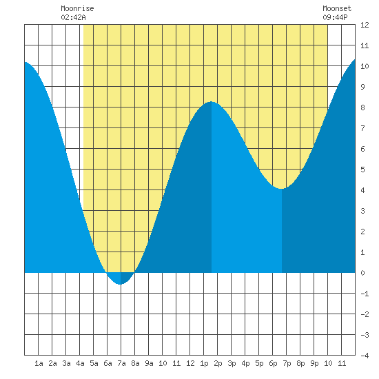Falcon Arm tide chart for Thursday, July 8, 2021