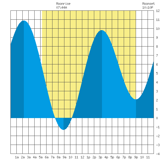 Falcon Arm tide chart for Tuesday, August 10, 2021