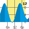 Falcon Arm tide chart for Thursday, August 12, 2021