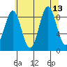 Falcon Arm tide chart for Friday, August 13, 2021