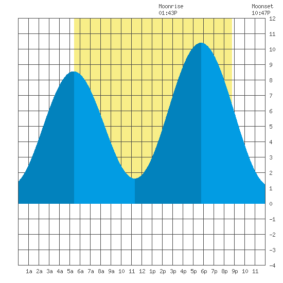 Falcon Arm tide chart for Saturday, August 14, 2021